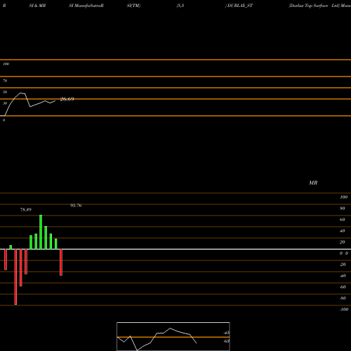 RSI & MRSI charts Durlax Top Surface Ltd DURLAX_ST share NSE Stock Exchange 