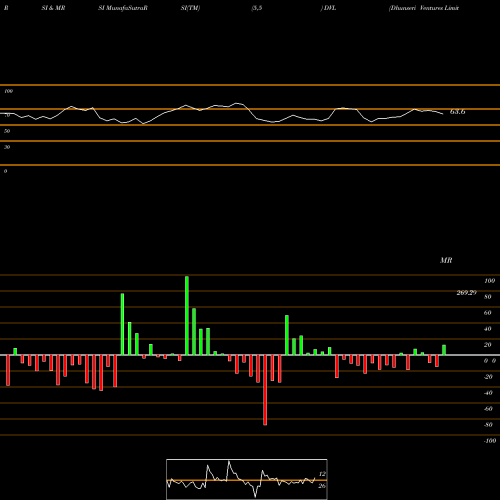 RSI & MRSI charts Dhunseri Ventures Limited DVL share NSE Stock Exchange 