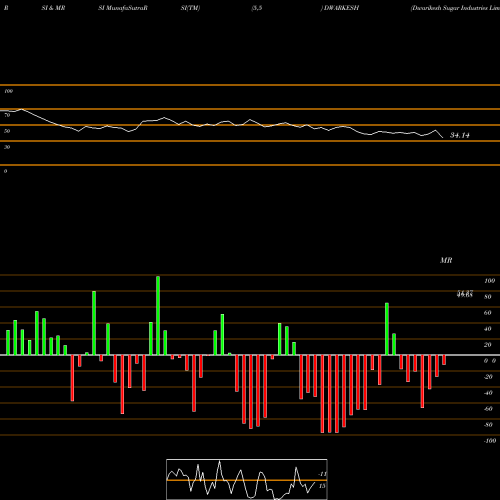 RSI & MRSI charts Dwarikesh Sugar Industries Limited DWARKESH share NSE Stock Exchange 