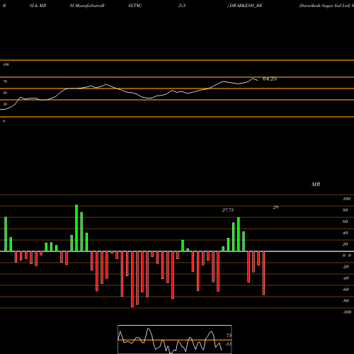 RSI & MRSI charts Dwarikesh Sugar Ind Ltd DWARKESH_BE share NSE Stock Exchange 