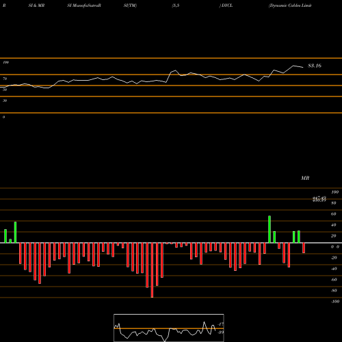 RSI & MRSI charts Dynamic Cables Limited DYCL share NSE Stock Exchange 