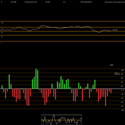 RSI & MRSI charts Dynamatic Technologies Limited DYNAMATECH share NSE Stock Exchange 