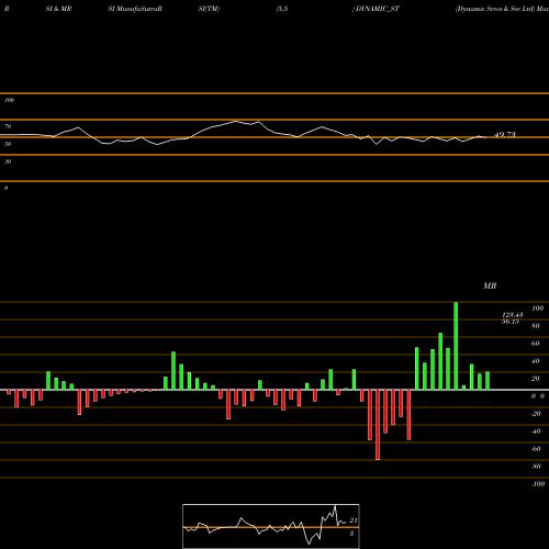 RSI & MRSI charts Dynamic Srvcs & Sec Ltd DYNAMIC_ST share NSE Stock Exchange 