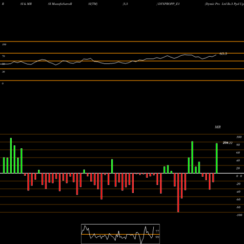 RSI & MRSI charts Dymic Pro Ltd Rs.5 Ppd Up DYNPROPP_E1 share NSE Stock Exchange 