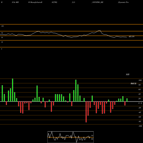 RSI & MRSI charts Dynemic Products Limited DYNPRO_BE share NSE Stock Exchange 