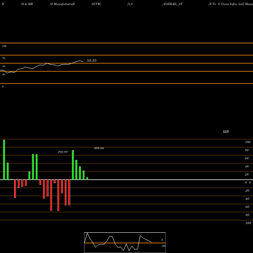 RSI & MRSI charts E To E Trans Infra Ltd E2ERAIL_ST share NSE Stock Exchange 