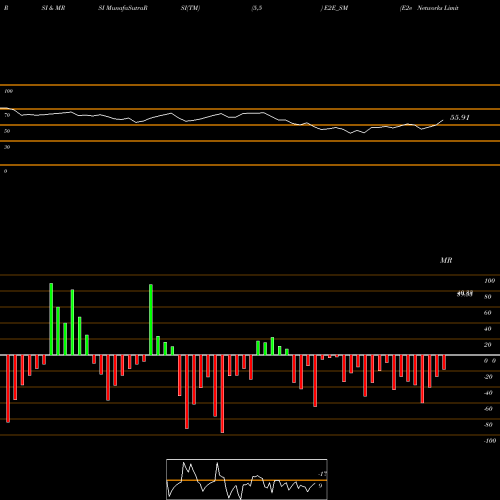 RSI & MRSI charts E2e Networks Limited E2E_SM share NSE Stock Exchange 