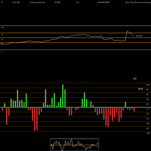 RSI & MRSI charts Easy Trip Planners Ltd EASEMYTRIP share NSE Stock Exchange 