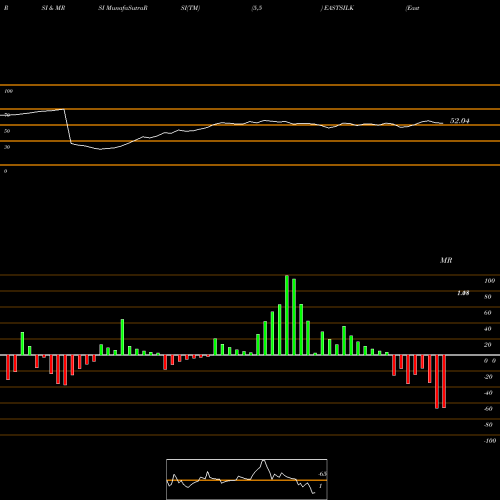 RSI & MRSI charts Eastern Silk Industries Limited EASTSILK share NSE Stock Exchange 