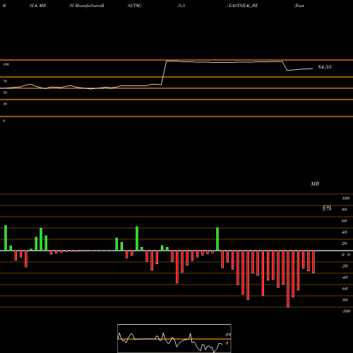 RSI & MRSI charts Eastern Silk Industries L EASTSILK_BE share NSE Stock Exchange 