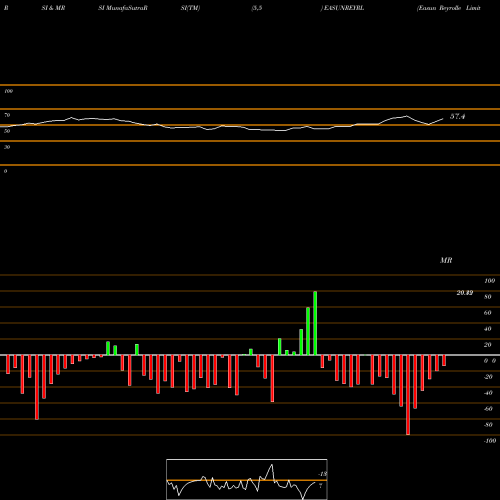RSI & MRSI charts Easun Reyrolle Limited EASUNREYRL share NSE Stock Exchange 