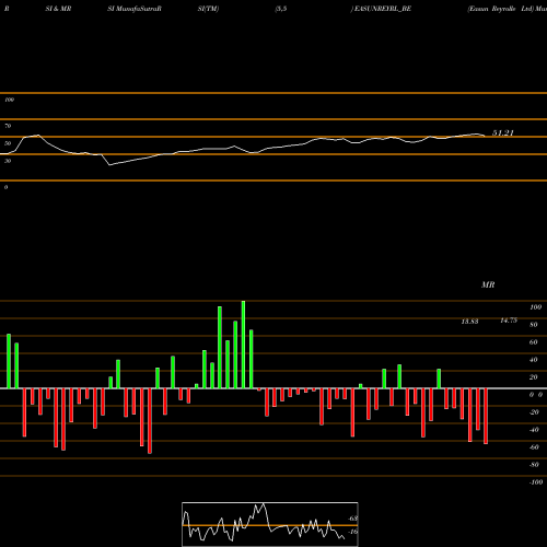RSI & MRSI charts Easun Reyrolle Ltd EASUNREYRL_BE share NSE Stock Exchange 