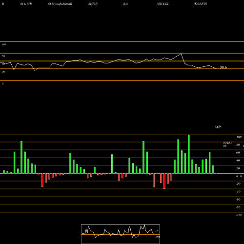 RSI & MRSI charts Edel ETS Banking EBANK share NSE Stock Exchange 