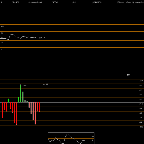 RSI & MRSI charts Edelamc - Ebank10 EBANK10 share NSE Stock Exchange 