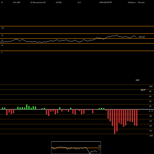RSI & MRSI charts Edelamc - Ebanknifty EBANKNIFTY share NSE Stock Exchange 