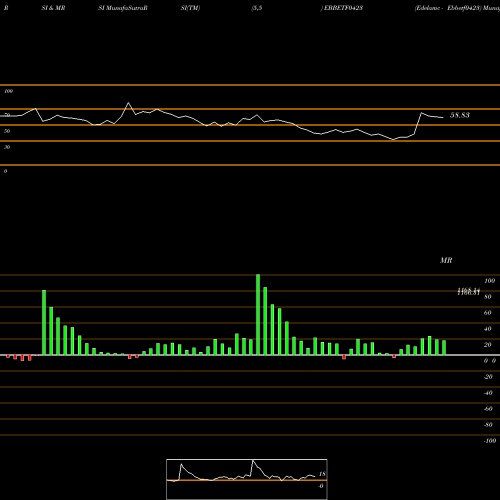 RSI & MRSI charts Edelamc - Ebbetf0423 EBBETF0423 share NSE Stock Exchange 
