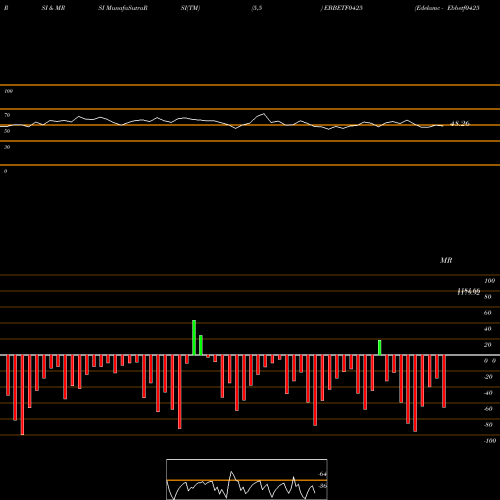 RSI & MRSI charts Edelamc - Ebbetf0425 EBBETF0425 share NSE Stock Exchange 