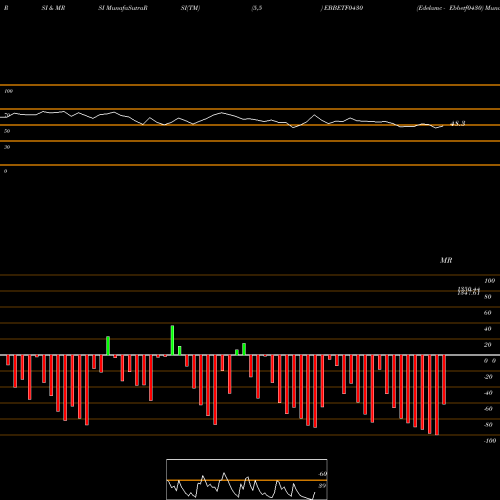 RSI & MRSI charts Edelamc - Ebbetf0430 EBBETF0430 share NSE Stock Exchange 