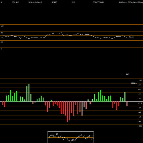 RSI & MRSI charts Edelamc - Ebbetf0431 EBBETF0431 share NSE Stock Exchange 