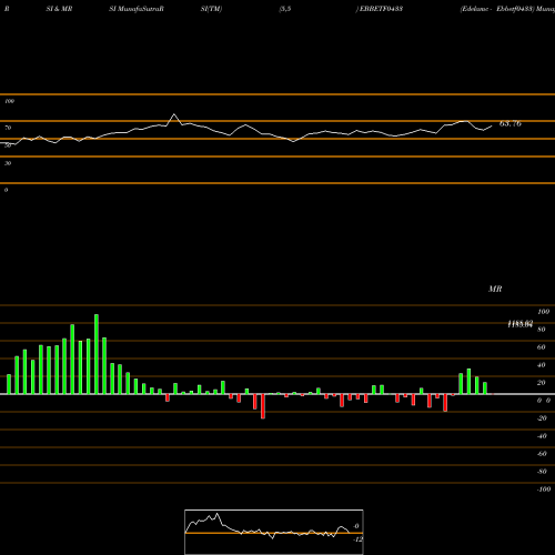 RSI & MRSI charts Edelamc - Ebbetf0433 EBBETF0433 share NSE Stock Exchange 
