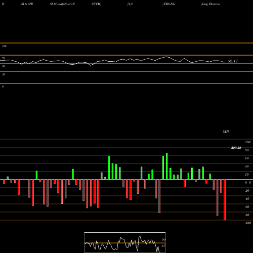 RSI & MRSI charts Gng Electronics Limited EBGNG share NSE Stock Exchange 
