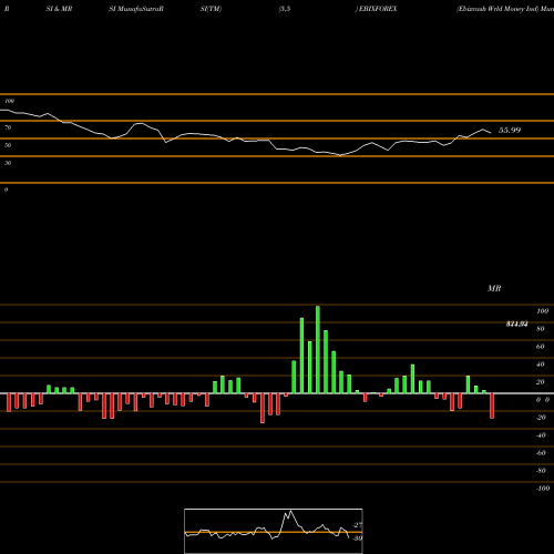 RSI & MRSI charts Ebixcash Wrld Money Ind EBIXFOREX share NSE Stock Exchange 