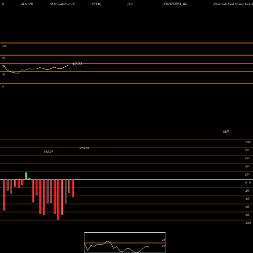 RSI & MRSI charts Ebixcash Wrld Money Ind EBIXFOREX_BE share NSE Stock Exchange 