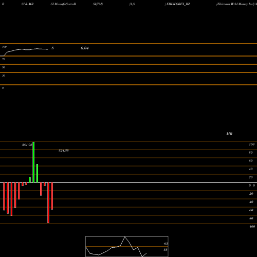 RSI & MRSI charts Ebixcash Wrld Money Ind EBIXFOREX_BZ share NSE Stock Exchange 