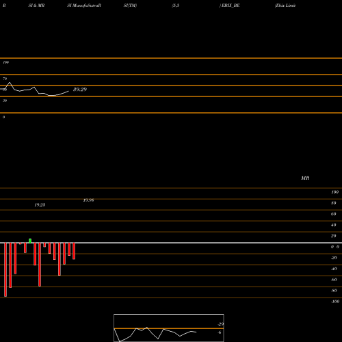 RSI & MRSI charts Ebix Limited EBIX_BE share NSE Stock Exchange 