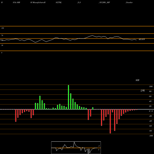 RSI & MRSI charts Sundarmamc - Ec2rg EC2RG_MF share NSE Stock Exchange 
