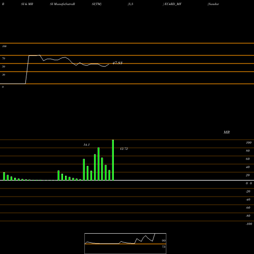 RSI & MRSI charts Sundarmamc - Ec4rd EC4RD_MF share NSE Stock Exchange 