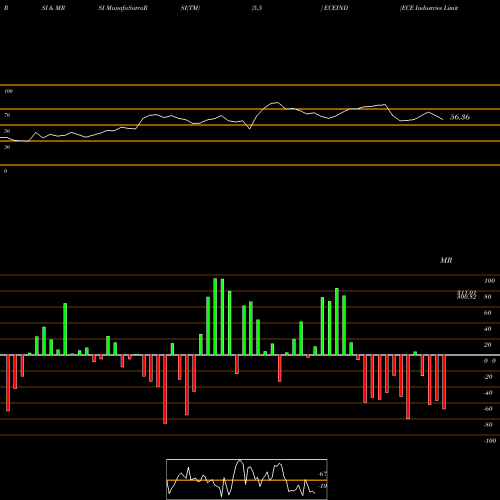 RSI & MRSI charts ECE Industries Limited ECEIND share NSE Stock Exchange 