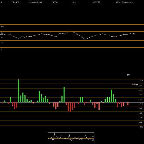 RSI & MRSI charts EClerx Services Limited ECLERX share NSE Stock Exchange 