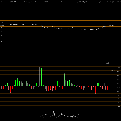 RSI & MRSI charts Eclerx Services Ltd ECLERX_BE share NSE Stock Exchange 
