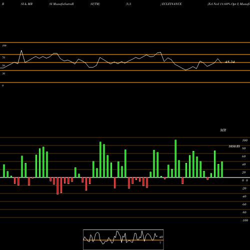 RSI & MRSI charts Ecl Ncd 11.60% Opt I ECLFINANCE share NSE Stock Exchange 