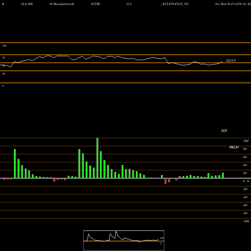 RSI & MRSI charts Sec Red Ncd 9.25% Sr. Iii ECLFINANCE_NG share NSE Stock Exchange 