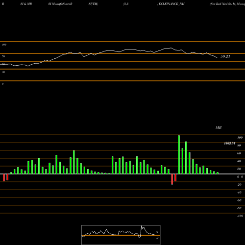 RSI & MRSI charts Sec Red Ncd Sr. Iv ECLFINANCE_NH share NSE Stock Exchange 