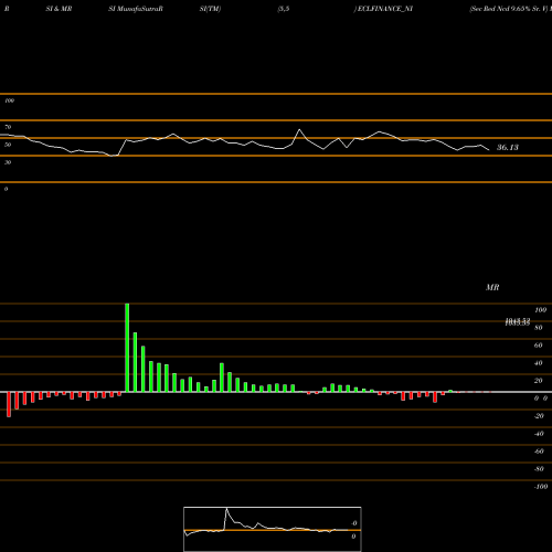 RSI & MRSI charts Sec Red Ncd 9.65% Sr. V ECLFINANCE_NI share NSE Stock Exchange 