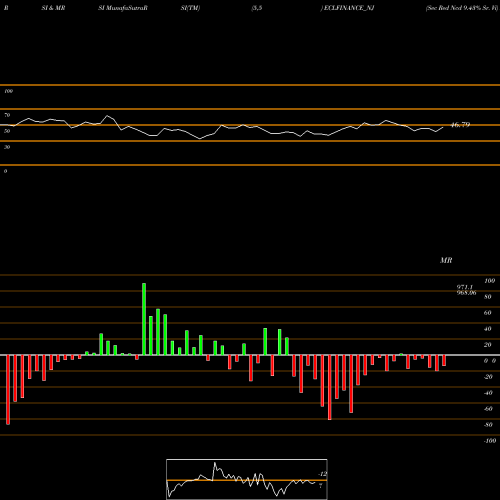 RSI & MRSI charts Sec Red Ncd 9.43% Sr. Vi ECLFINANCE_NJ share NSE Stock Exchange 