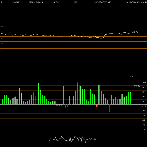 RSI & MRSI charts Sec Red Ncd 9.85% Sr. Vii ECLFINANCE_NK share NSE Stock Exchange 