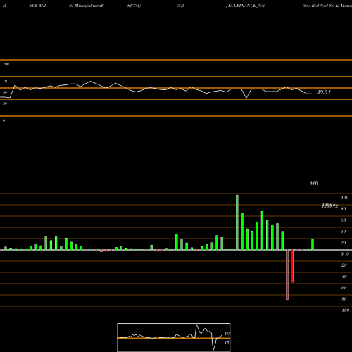 RSI & MRSI charts Sec Red Ncd Sr. Ii ECLFINANCE_NN share NSE Stock Exchange 