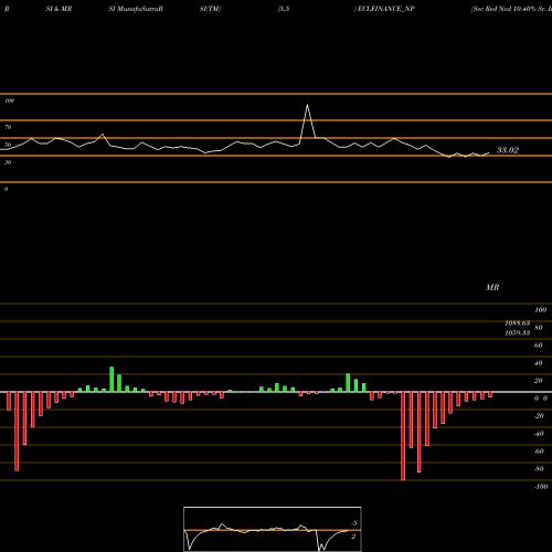 RSI & MRSI charts Sec Red Ncd 10.40% Sr. Iv ECLFINANCE_NP share NSE Stock Exchange 