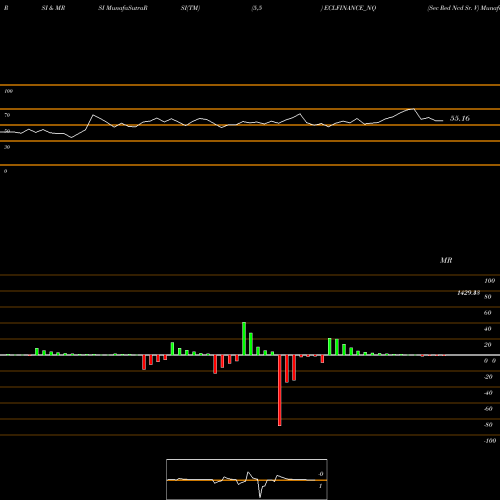RSI & MRSI charts Sec Red Ncd Sr. V ECLFINANCE_NQ share NSE Stock Exchange 