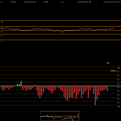 RSI & MRSI charts Sec Red Ncd 10.15% Sr. Vi ECLFINANCE_NR share NSE Stock Exchange 