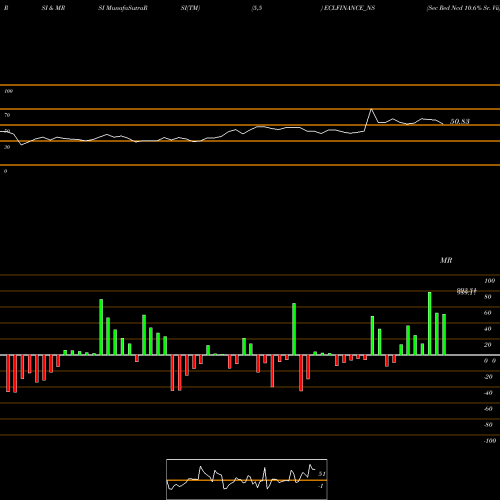 RSI & MRSI charts Sec Red Ncd 10.6% Sr. Vii ECLFINANCE_NS share NSE Stock Exchange 