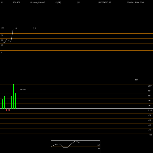RSI & MRSI charts Ecoline Exim Limited ECOLINE_ST share NSE Stock Exchange 