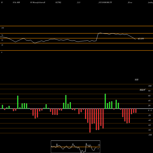 RSI & MRSI charts Ecos (india) Mob & Hosp L ECOSMOBLTY share NSE Stock Exchange 