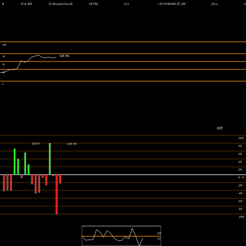 RSI & MRSI charts Ecos (india) Mob & Hosp L ECOSMOBLTY_BE share NSE Stock Exchange 