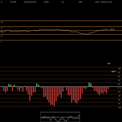 RSI & MRSI charts Empee Distilleries Limited EDL share NSE Stock Exchange 