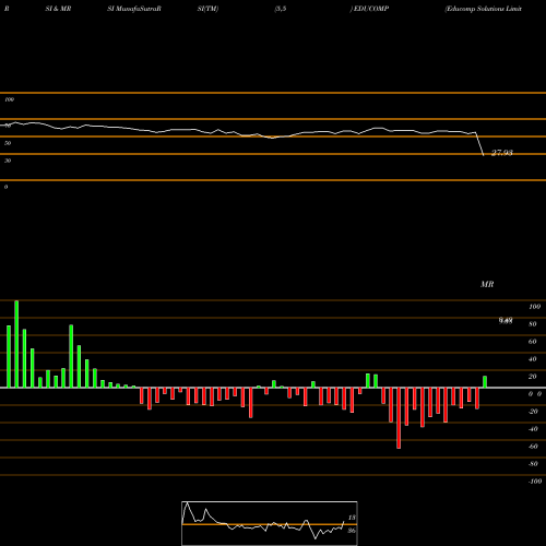 RSI & MRSI charts Educomp Solutions Limited EDUCOMP share NSE Stock Exchange 